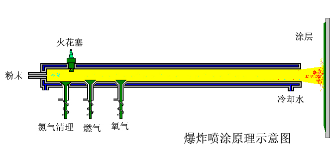 爆炸噴涂設(shè)備