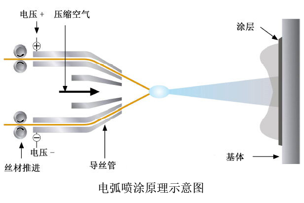 電弧噴涂設(shè)備