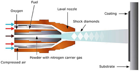 HVOF Spray System