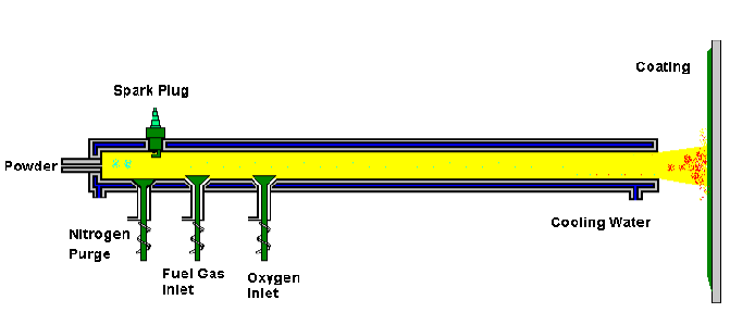 Detonation Spray System